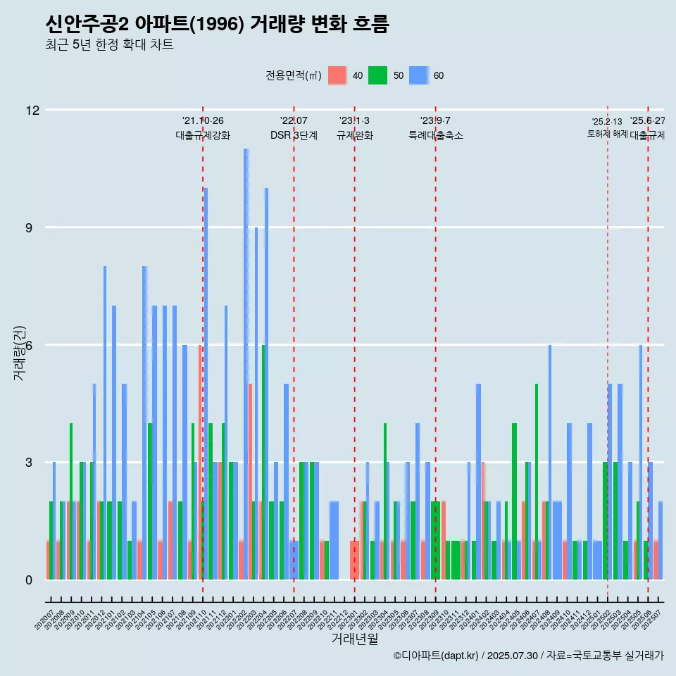 신안주공2 아파트(1996) 거래량 변화 흐름