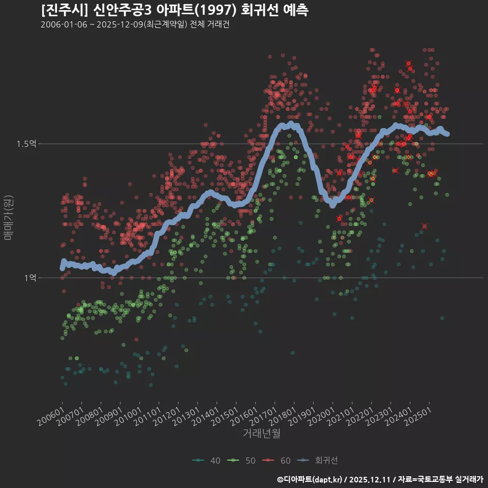 [진주시] 신안주공3 아파트(1997) 회귀선 예측