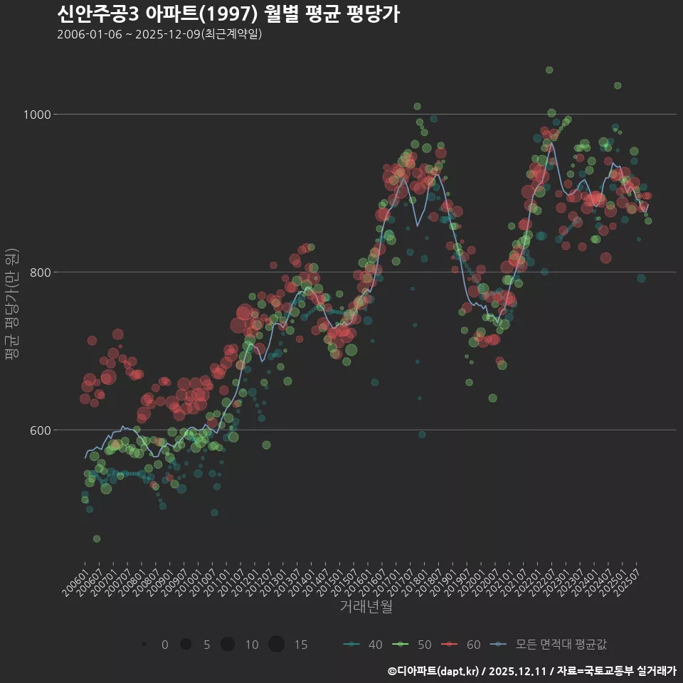 신안주공3 아파트(1997) 월별 평균 평당가