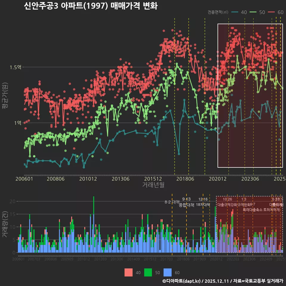 신안주공3 아파트(1997) 매매가격 변화