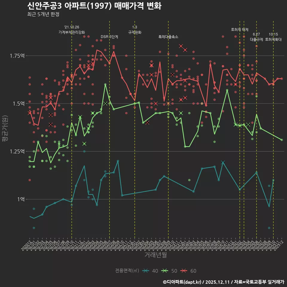 신안주공3 아파트(1997) 매매가격 변화