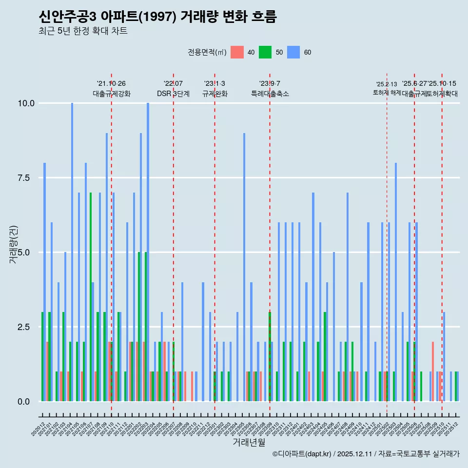 신안주공3 아파트(1997) 거래량 변화 흐름