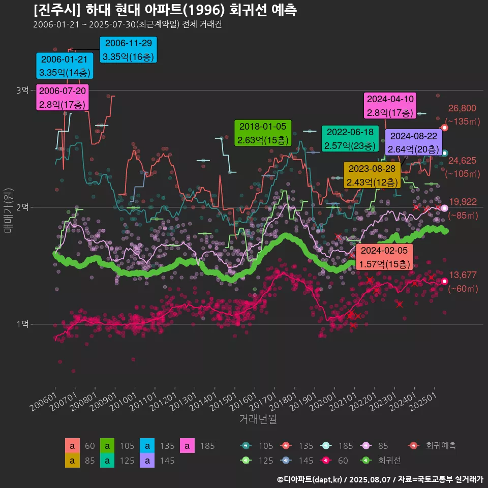[진주시] 하대 현대 아파트(1996) 회귀선 예측