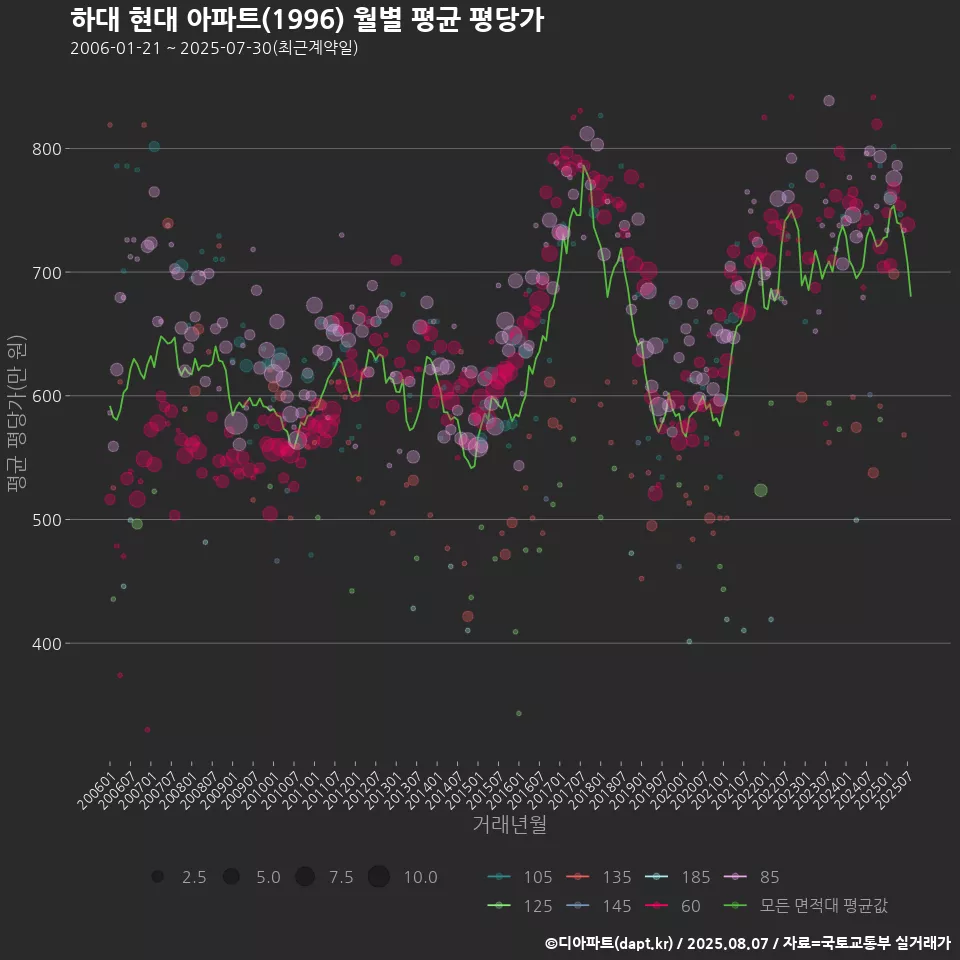 하대 현대 아파트(1996) 월별 평균 평당가