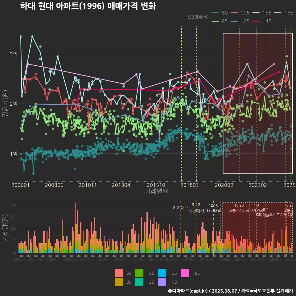 하대 현대 아파트(1996) 매매가격 변화
