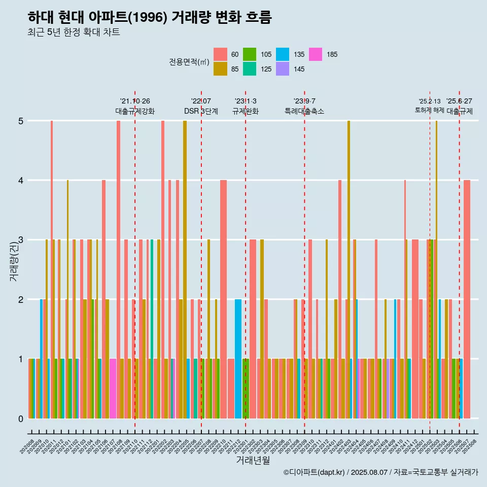 하대 현대 아파트(1996) 거래량 변화 흐름
