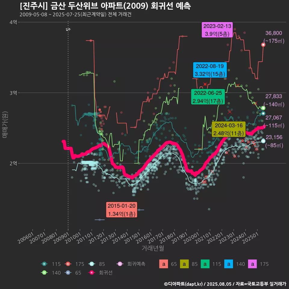 [진주시] 금산 두산위브 아파트(2009) 회귀선 예측