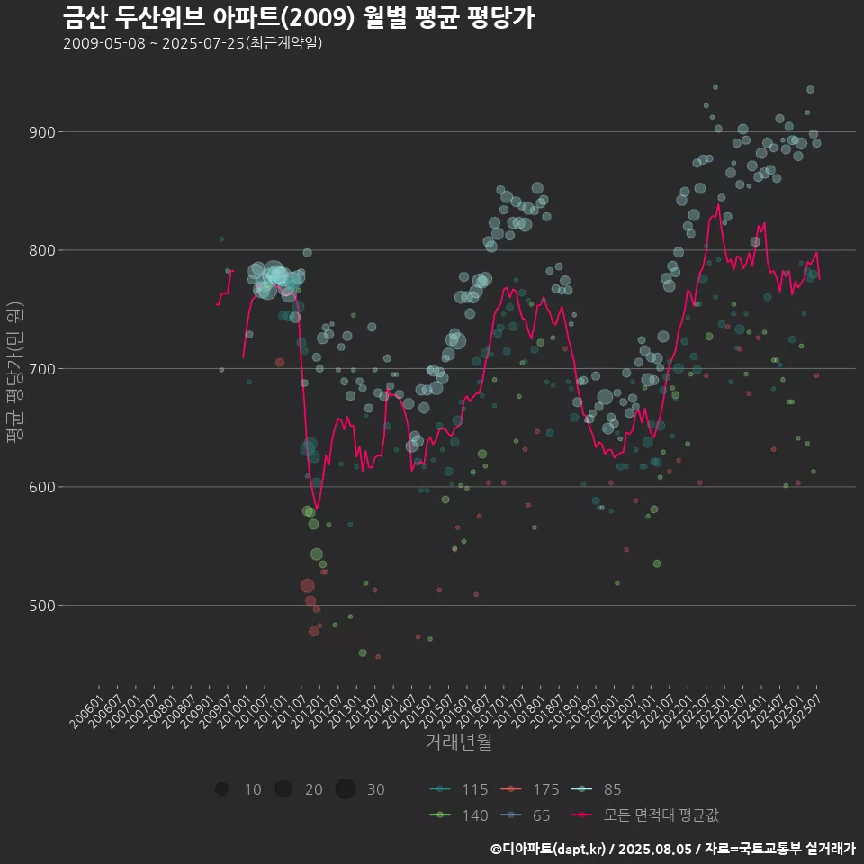 금산 두산위브 아파트(2009) 월별 평균 평당가