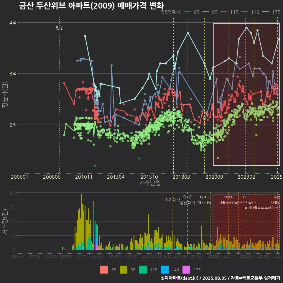 금산 두산위브 아파트(2009) 매매가격 변화