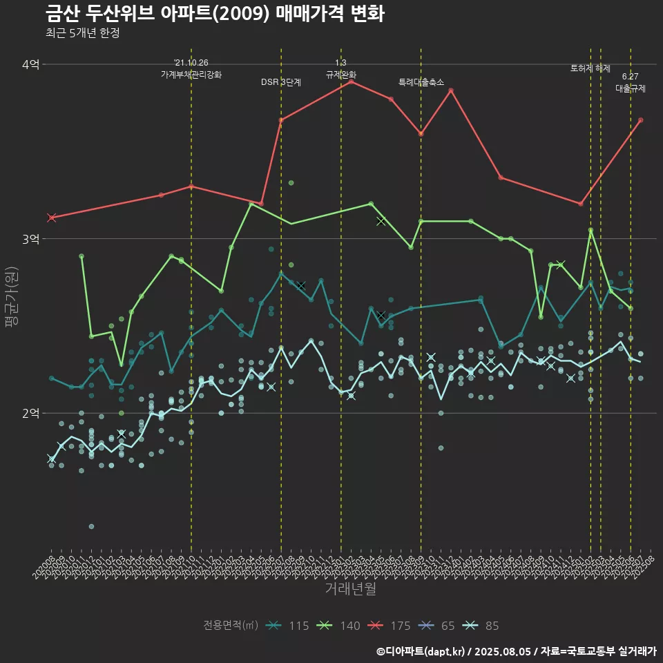 금산 두산위브 아파트(2009) 매매가격 변화