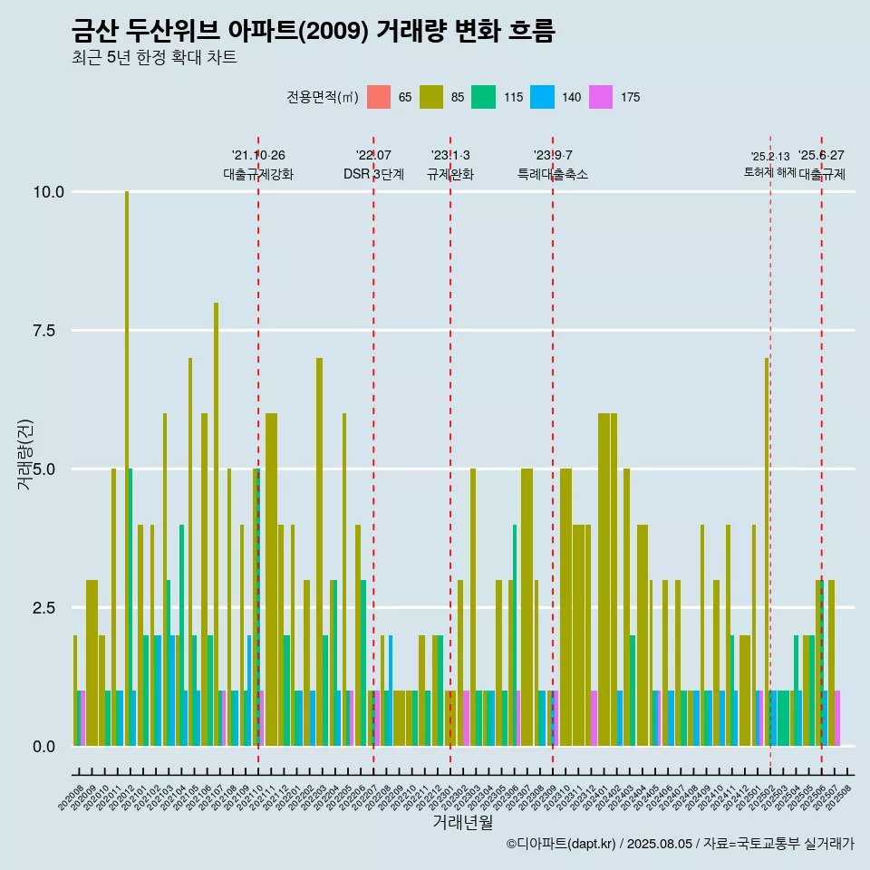 금산 두산위브 아파트(2009) 거래량 변화 흐름