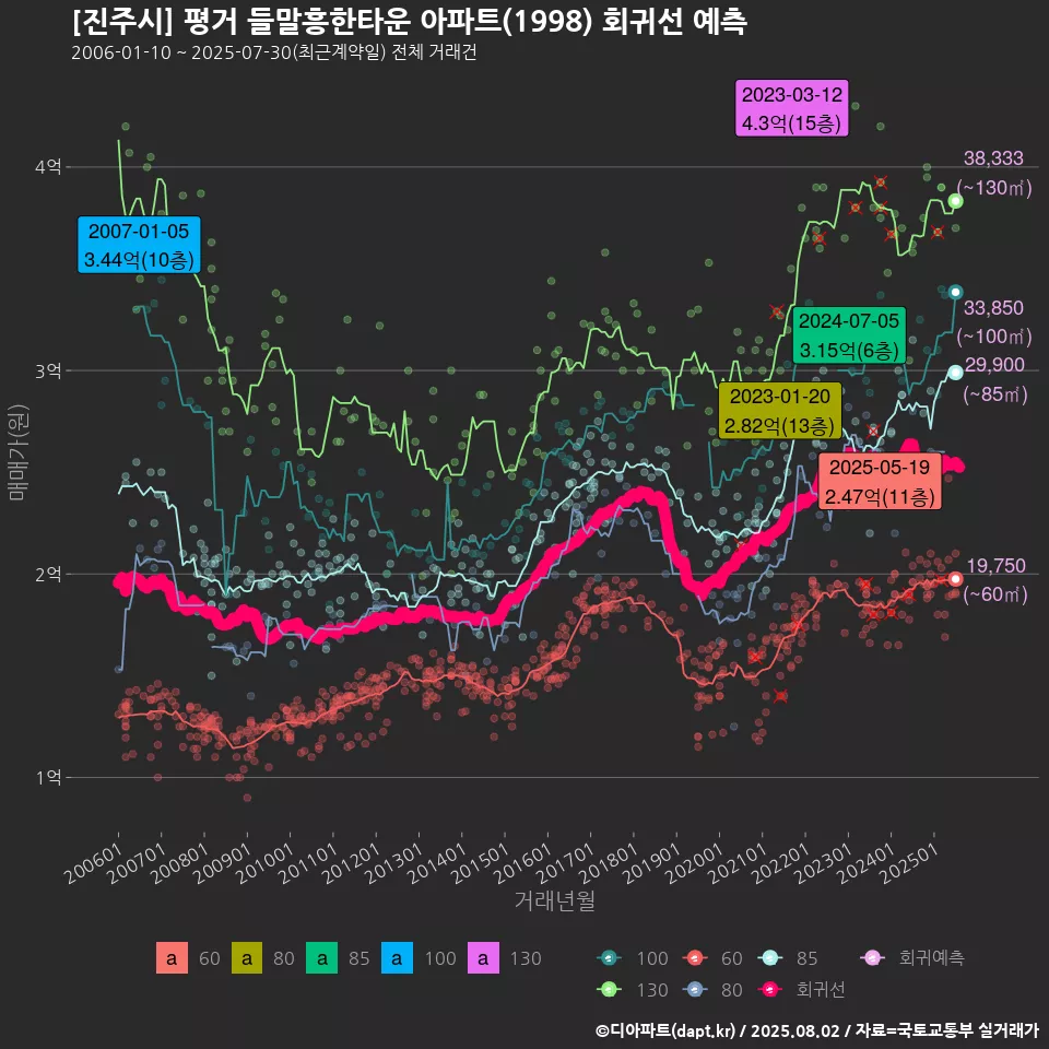 [진주시] 평거 들말흥한타운 아파트(1998) 회귀선 예측