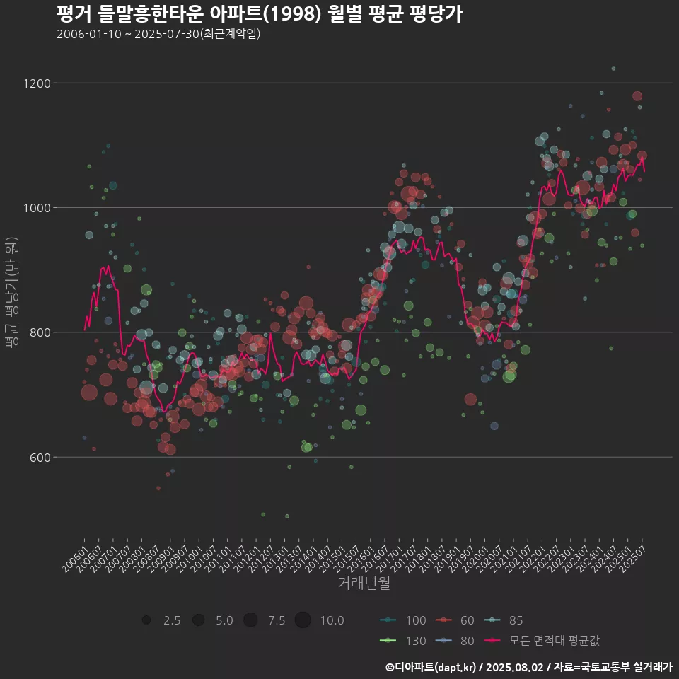 평거 들말흥한타운 아파트(1998) 월별 평균 평당가