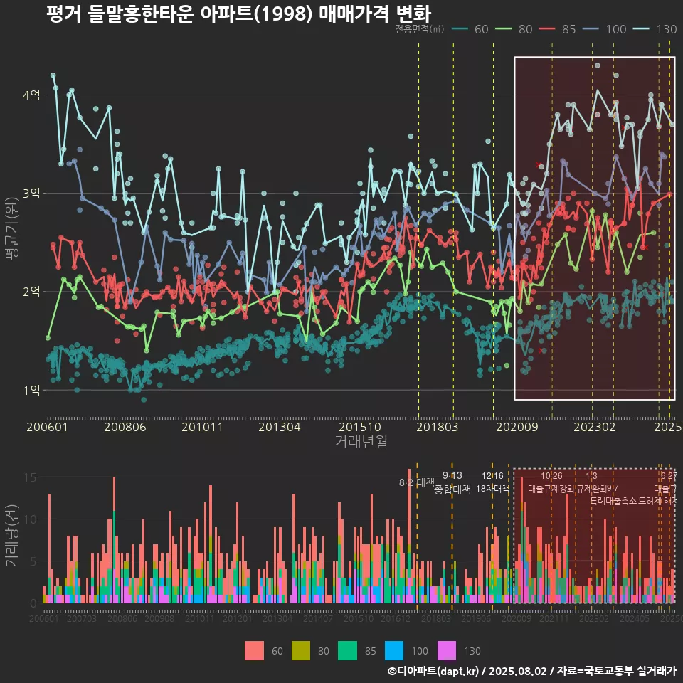 평거 들말흥한타운 아파트(1998) 매매가격 변화