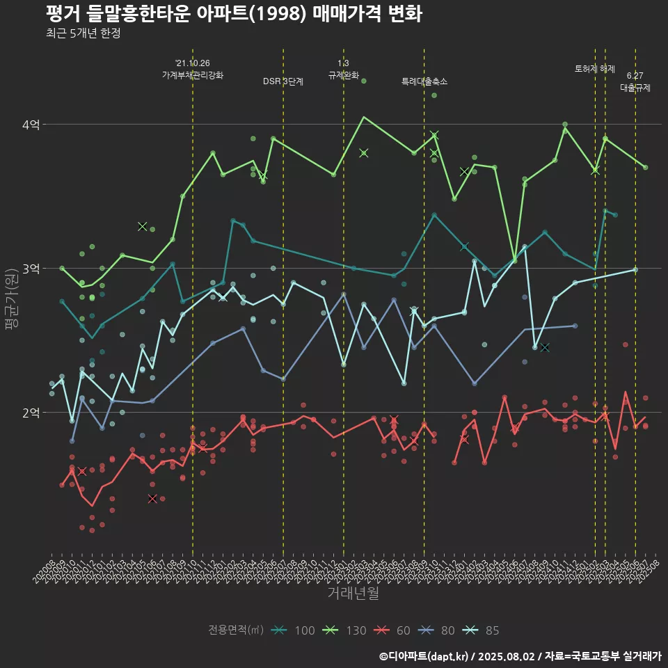 평거 들말흥한타운 아파트(1998) 매매가격 변화