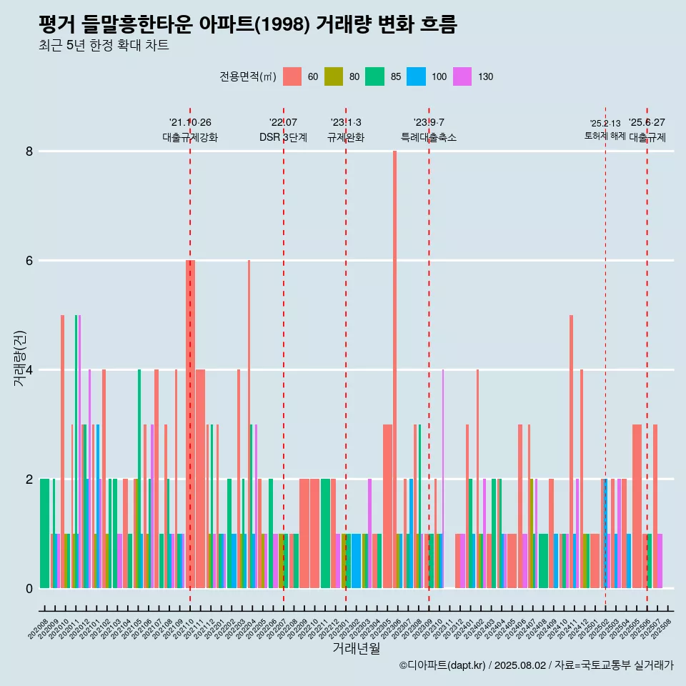 평거 들말흥한타운 아파트(1998) 거래량 변화 흐름