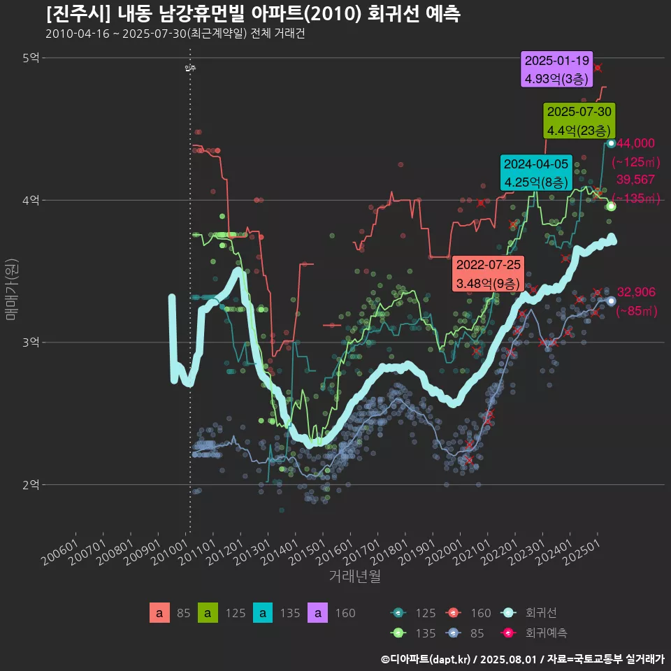 [진주시] 내동 남강휴먼빌 아파트(2010) 회귀선 예측