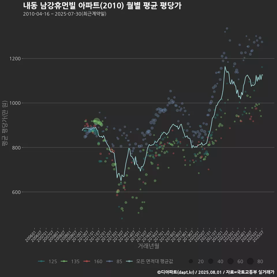 내동 남강휴먼빌 아파트(2010) 월별 평균 평당가