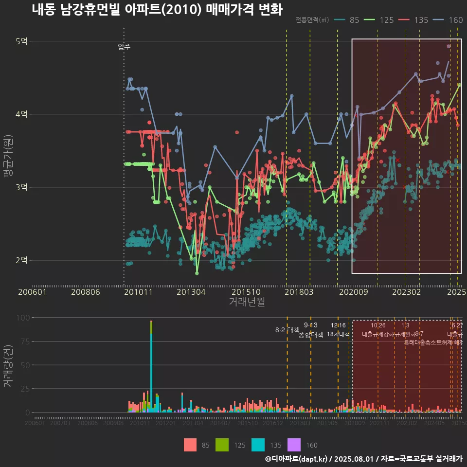 내동 남강휴먼빌 아파트(2010) 매매가격 변화
