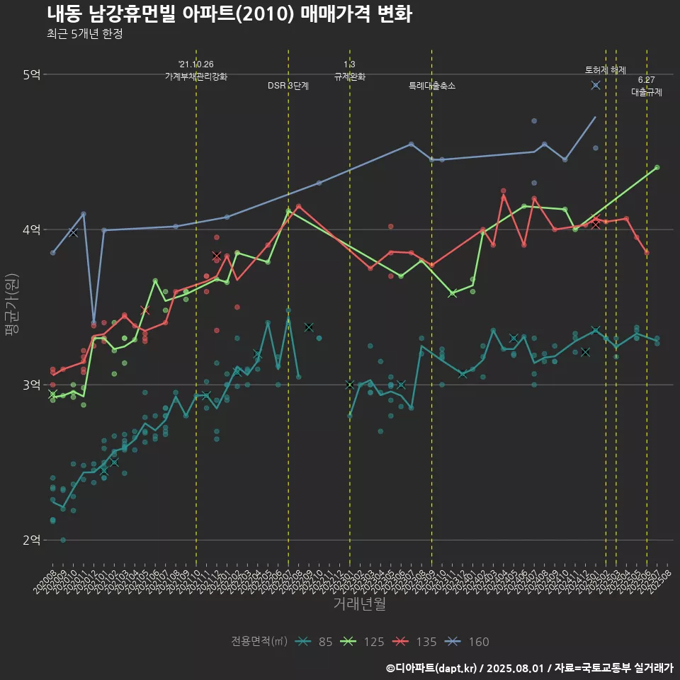내동 남강휴먼빌 아파트(2010) 매매가격 변화