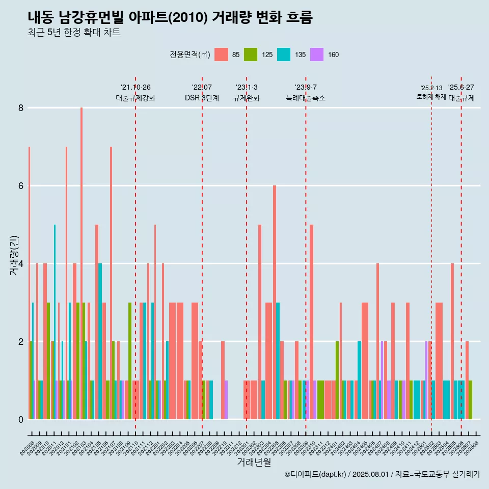 내동 남강휴먼빌 아파트(2010) 거래량 변화 흐름