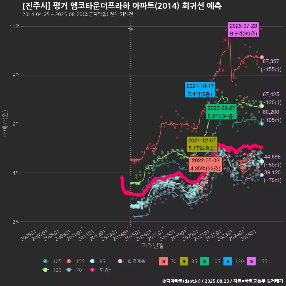 [진주시] 평거 엠코타운더프라하 아파트(2014) 회귀선 예측