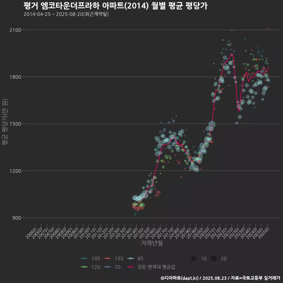 평거 엠코타운더프라하 아파트(2014) 월별 평균 평당가