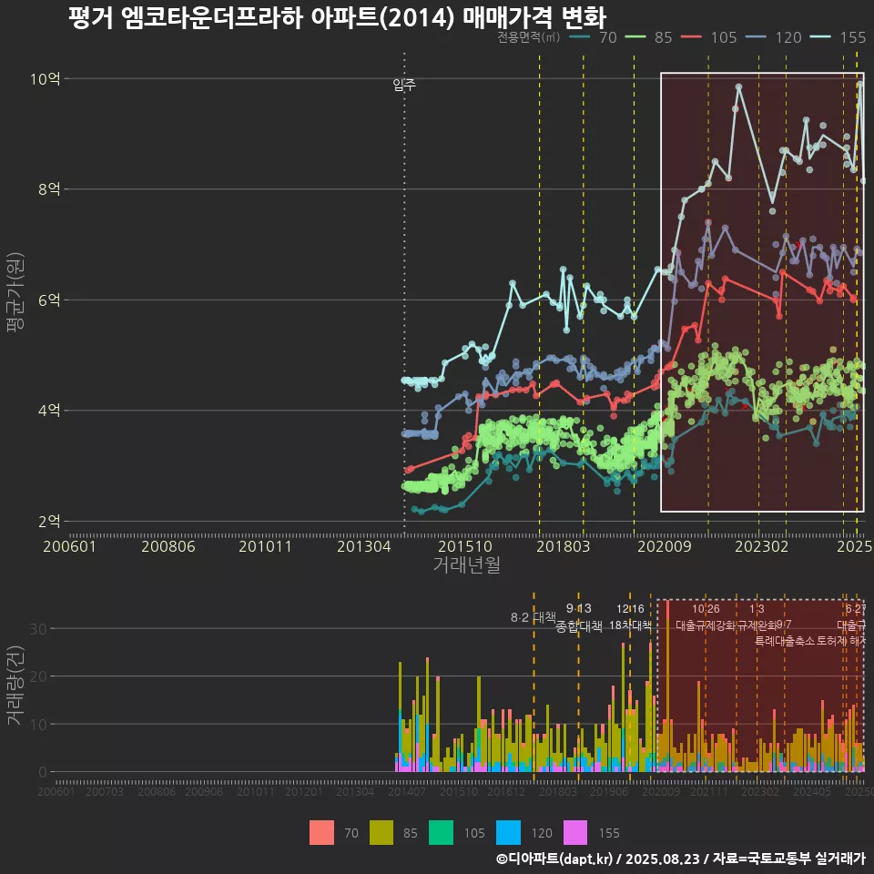 평거 엠코타운더프라하 아파트(2014) 매매가격 변화