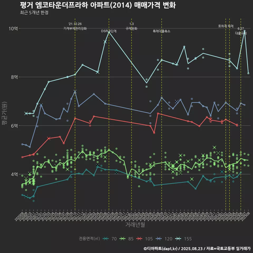 평거 엠코타운더프라하 아파트(2014) 매매가격 변화