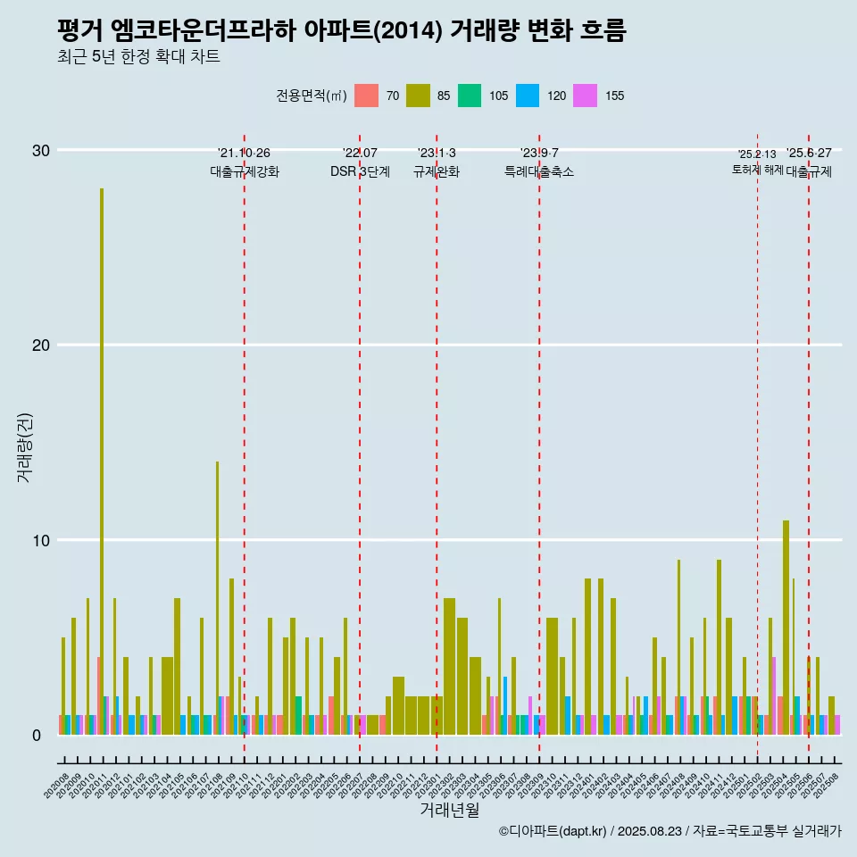 평거 엠코타운더프라하 아파트(2014) 거래량 변화 흐름