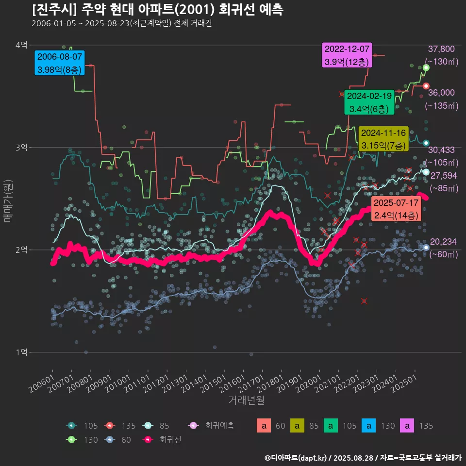 [진주시] 주약 현대 아파트(2001) 회귀선 예측