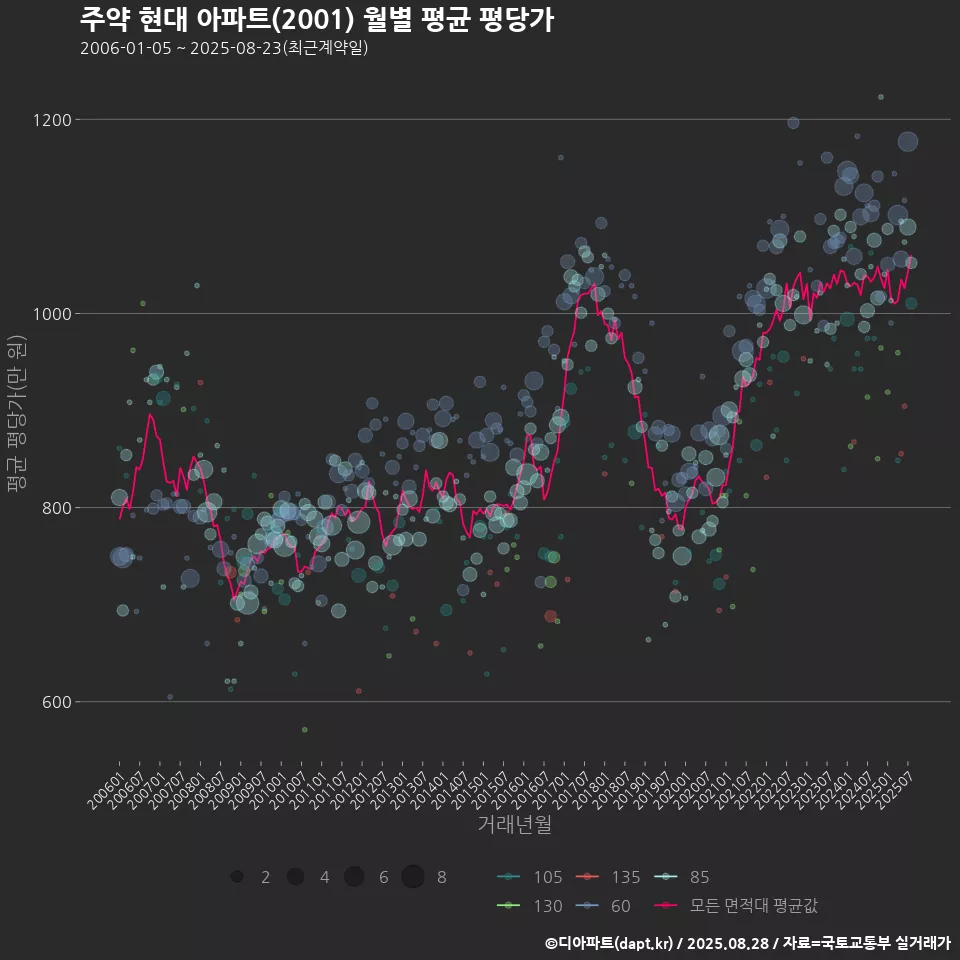 주약 현대 아파트(2001) 월별 평균 평당가