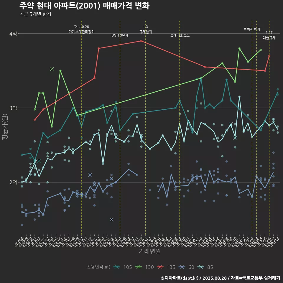 주약 현대 아파트(2001) 매매가격 변화