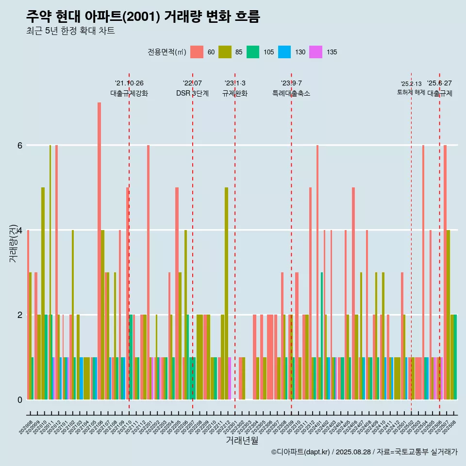 주약 현대 아파트(2001) 거래량 변화 흐름