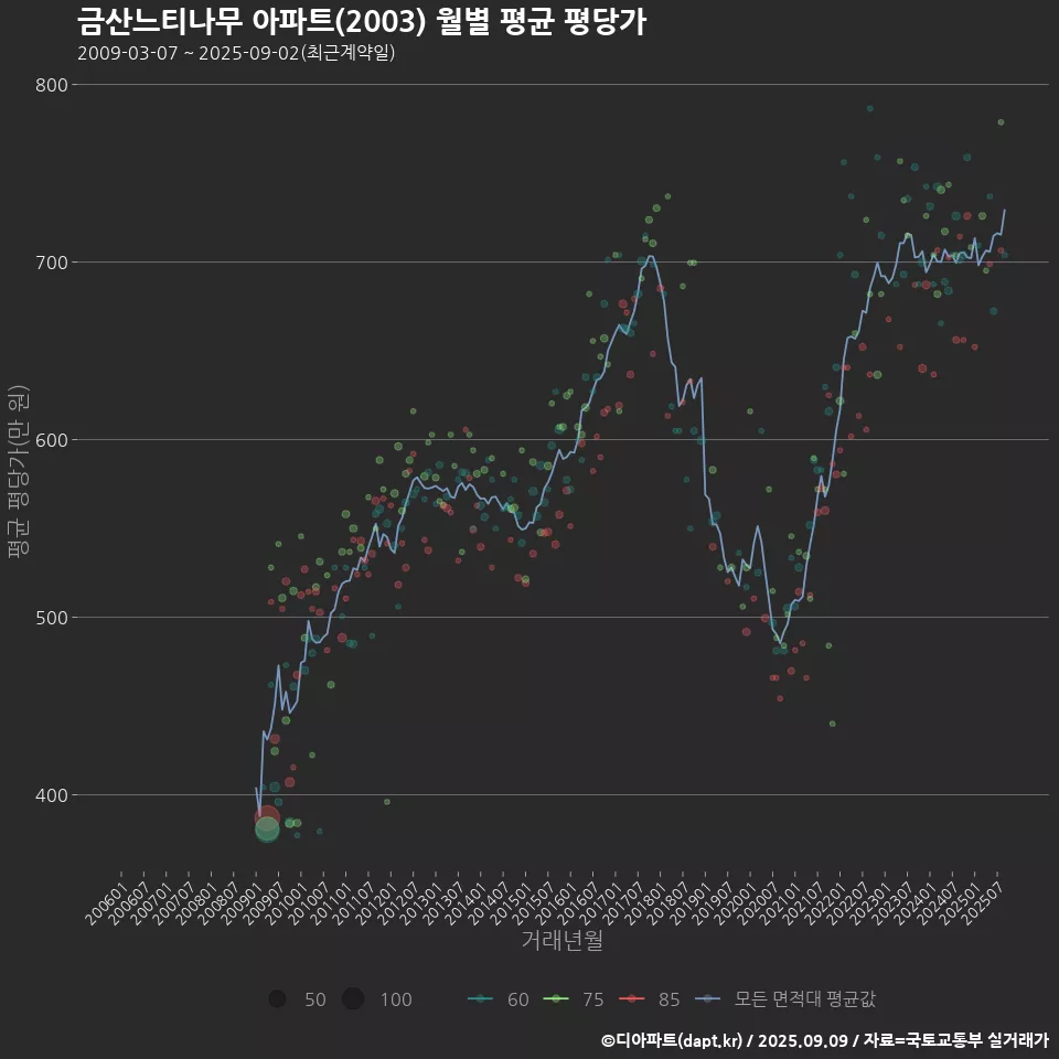 금산느티나무 아파트(2003) 월별 평균 평당가