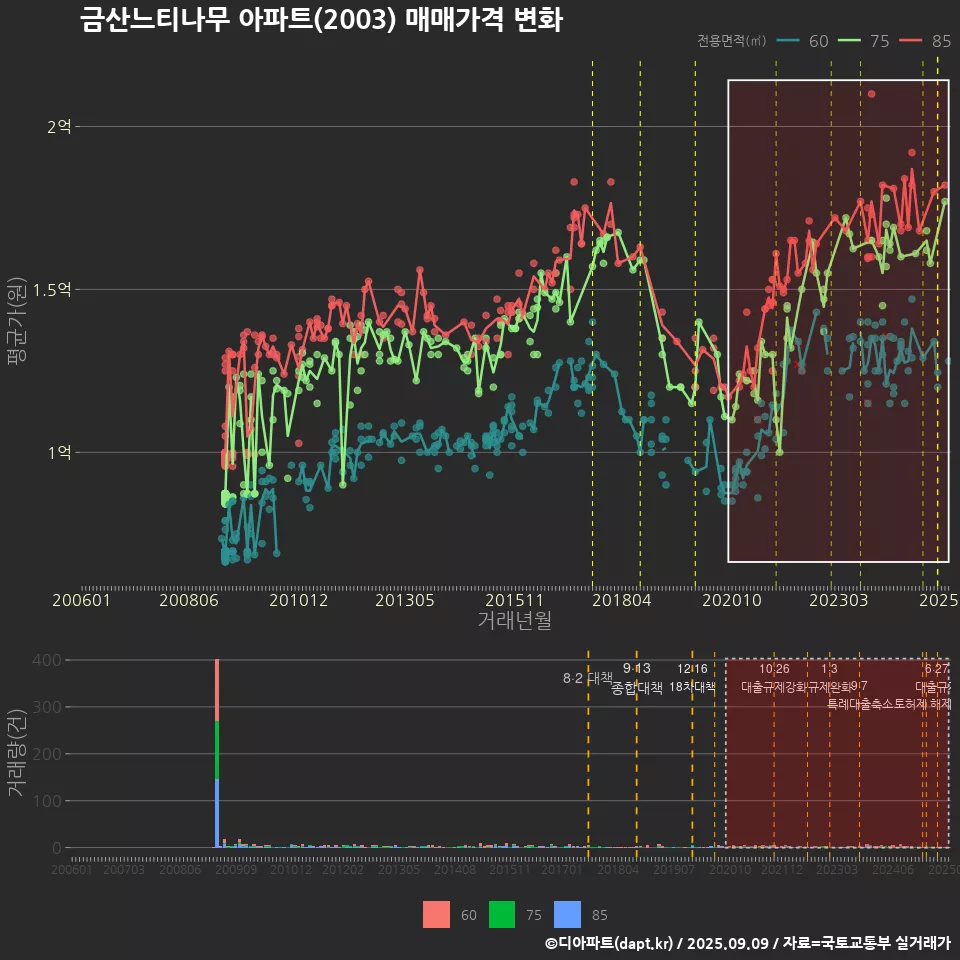 금산느티나무 아파트(2003) 매매가격 변화