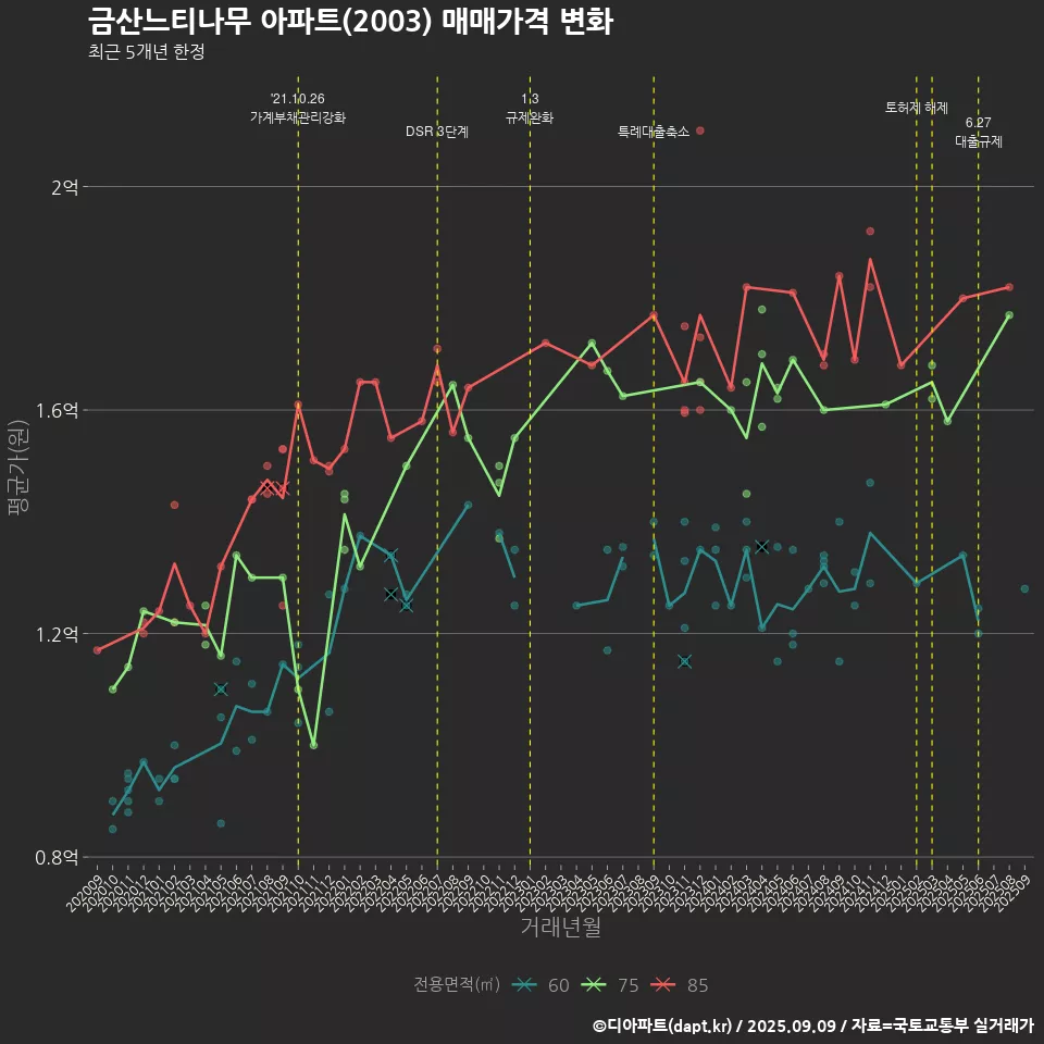 금산느티나무 아파트(2003) 매매가격 변화
