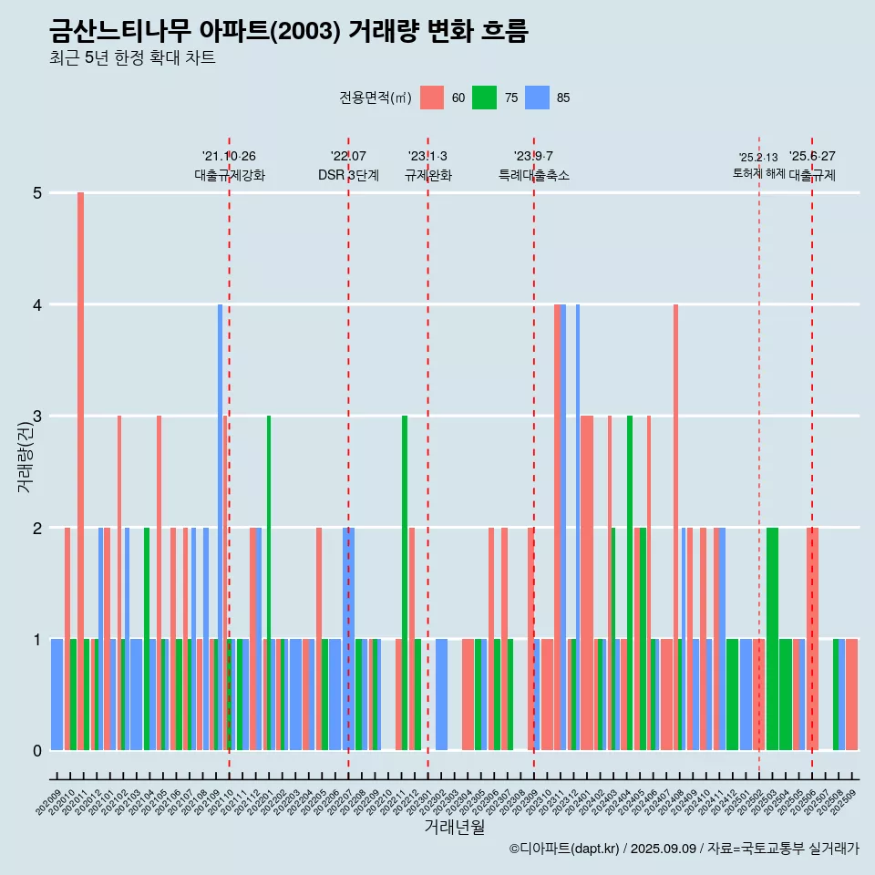 금산느티나무 아파트(2003) 거래량 변화 흐름