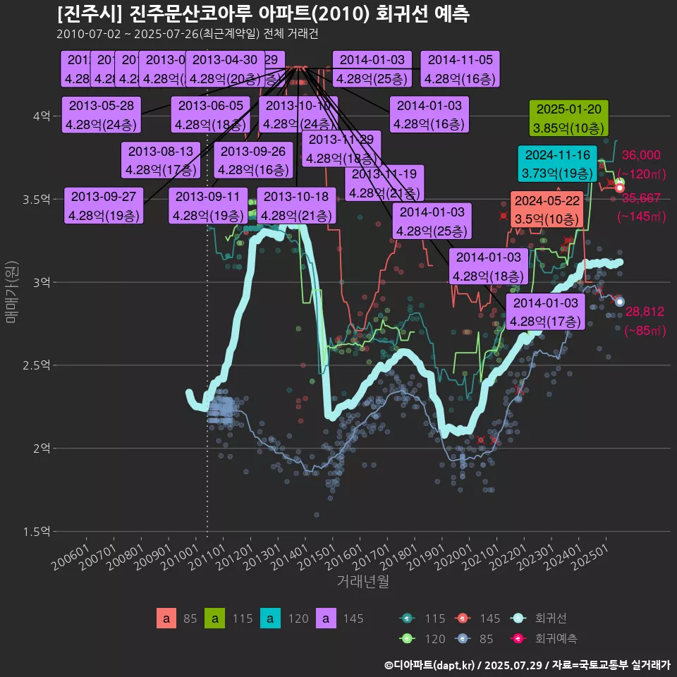 [진주시] 진주문산코아루 아파트(2010) 회귀선 예측