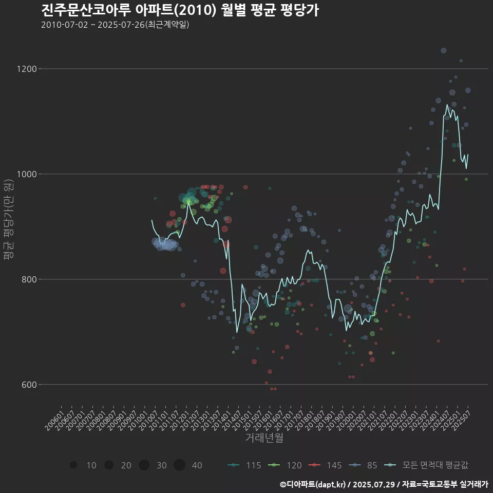 진주문산코아루 아파트(2010) 월별 평균 평당가