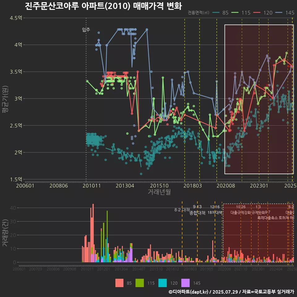 진주문산코아루 아파트(2010) 매매가격 변화