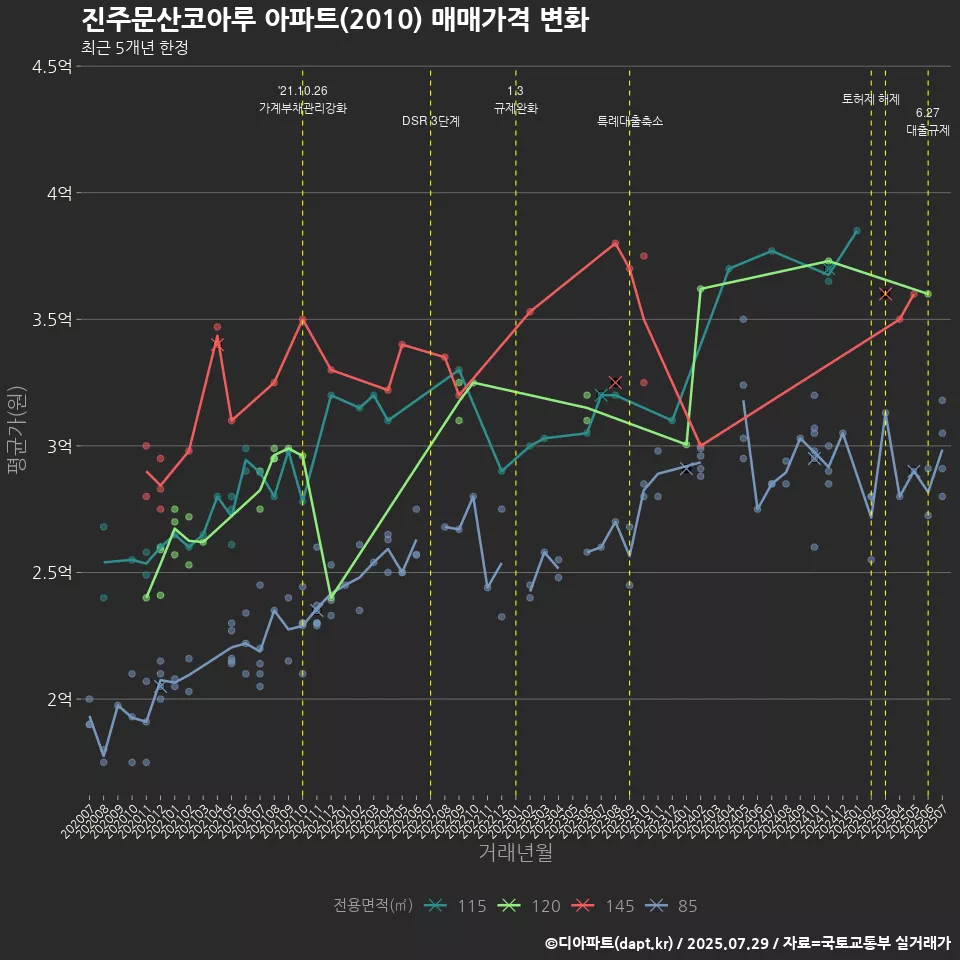 진주문산코아루 아파트(2010) 매매가격 변화