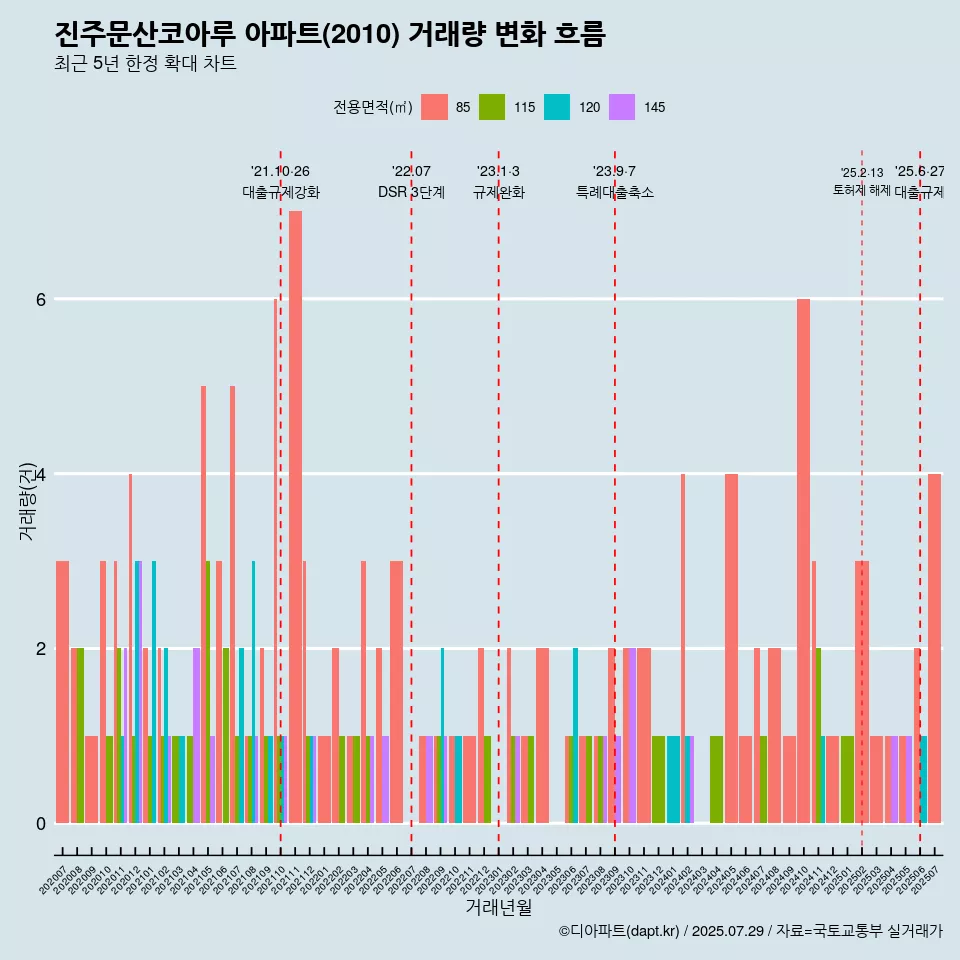 진주문산코아루 아파트(2010) 거래량 변화 흐름