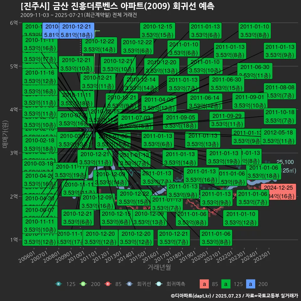[진주시] 금산 진흥더루벤스 아파트(2009) 회귀선 예측