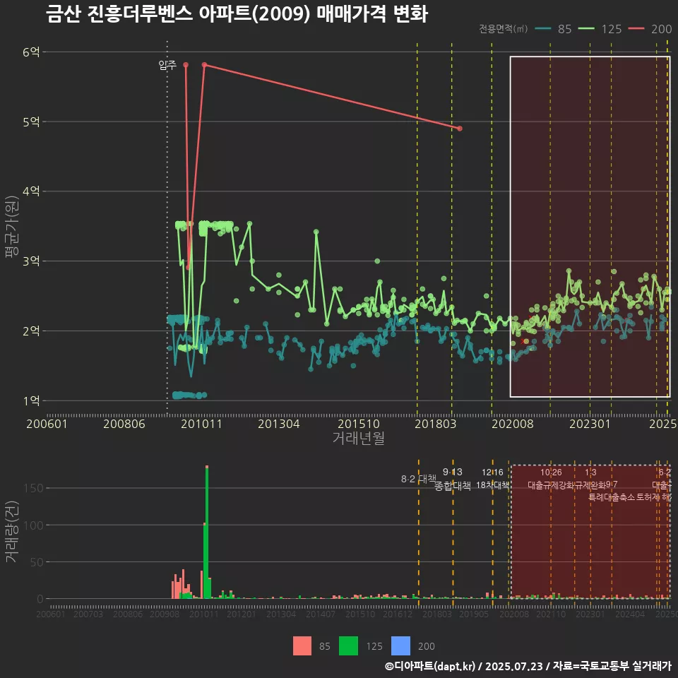 금산 진흥더루벤스 아파트(2009) 매매가격 변화