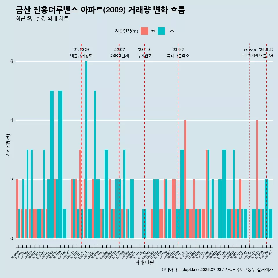 금산 진흥더루벤스 아파트(2009) 거래량 변화 흐름