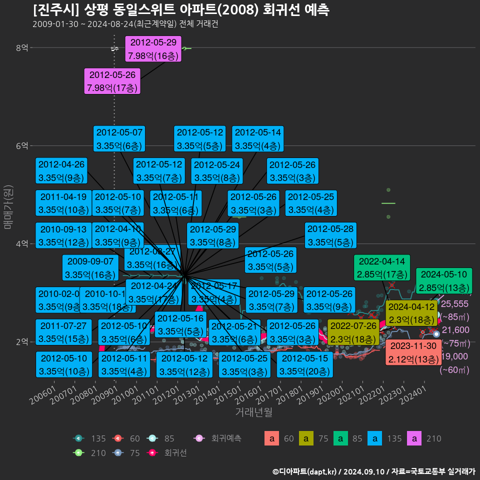 [진주시] 상평 동일스위트 아파트(2008) 회귀선 예측