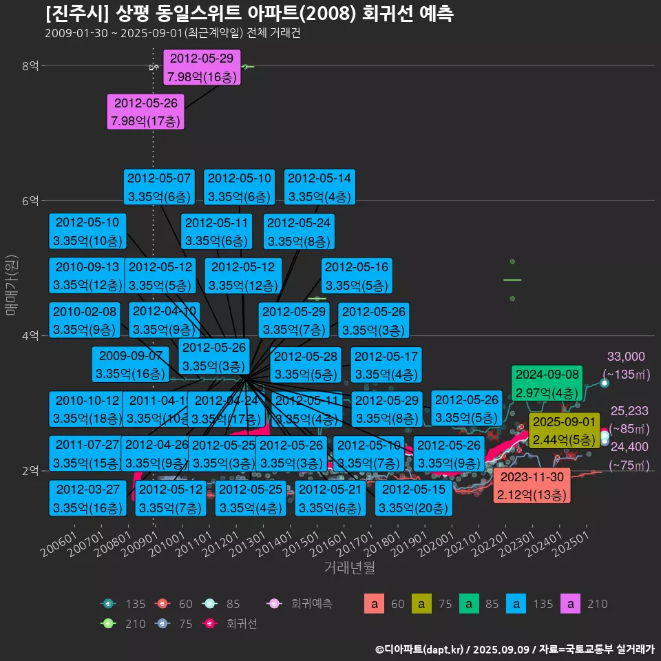 [진주시] 상평 동일스위트 아파트(2008) 회귀선 예측