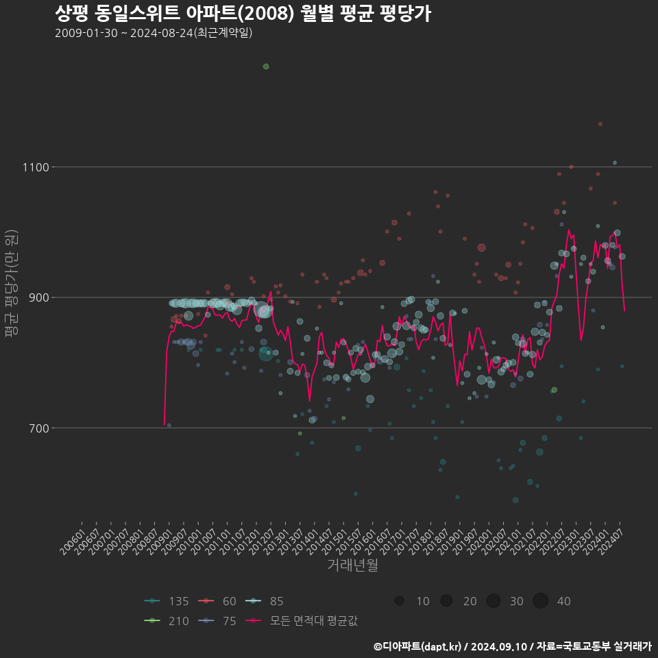 상평 동일스위트 아파트(2008) 월별 평균 평당가