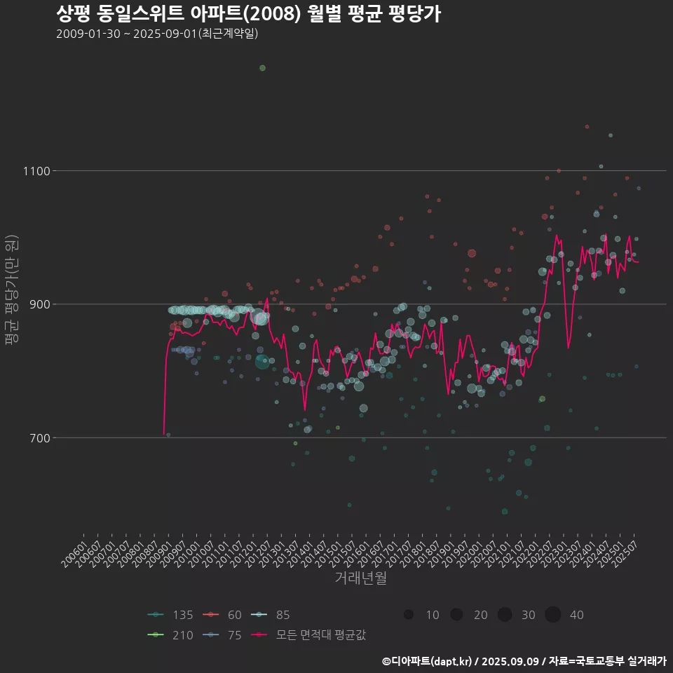 상평 동일스위트 아파트(2008) 월별 평균 평당가